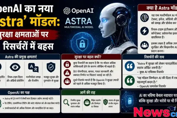 न्यूज़ क्रिटिक का इन्फोग्राफिक जो OpenAI के नए मल्टीमॉडल 'Astra' मॉडल की क्षमताओं और उसकी सुरक्षा को लेकर AI शोधकर्ताओं के बीच चल रही बहस को विस्तार से दर्शाता है।