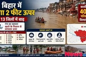 न्यूज़ क्रिटिक का ग्राफ़िक जो बिहार में गंगा नदी के बढ़ते जलस्तर, 13 जिलों में बाढ़ के हालात, काशी में विस्थापन और प्रशासन की तैयारियों को विस्तार से दर्शाता है।