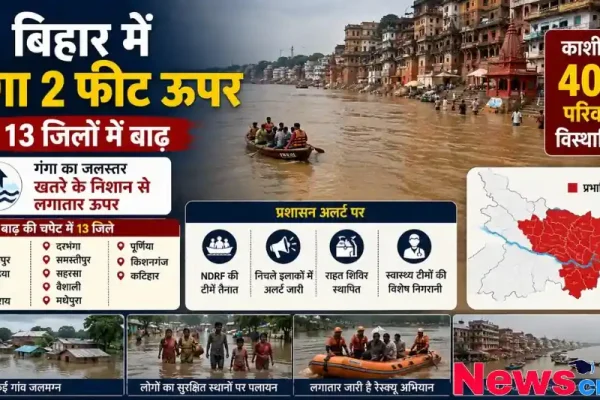 न्यूज़ क्रिटिक का ग्राफ़िक जो बिहार में गंगा नदी के बढ़ते जलस्तर, 13 जिलों में बाढ़ के हालात, काशी में विस्थापन और प्रशासन की तैयारियों को विस्तार से दर्शाता है।