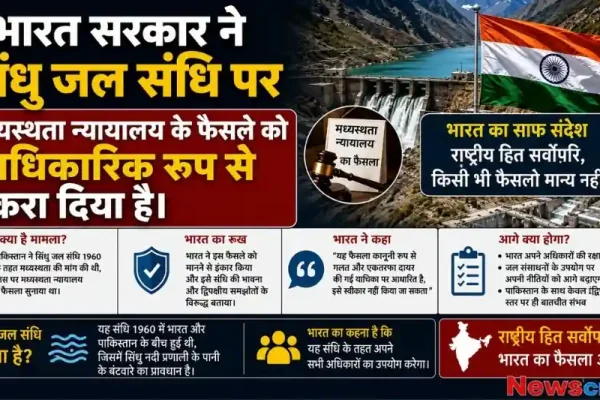 सिंधु जल संधि पर मध्यस्थता न्यायालय के फैसले को भारत सरकार द्वारा खारिज करने की खबर का ग्राफिक, जिसमें बांध और भारत-पाकिस्तान के झंडे दिख रहे हैं - न्यूज़ क्रिटिक